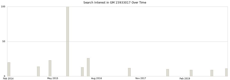 Search interest in GM 15933017 part aggregated by months over time.