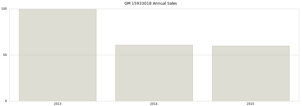 GM 15933018 part annual sales from 2014 to 2020.