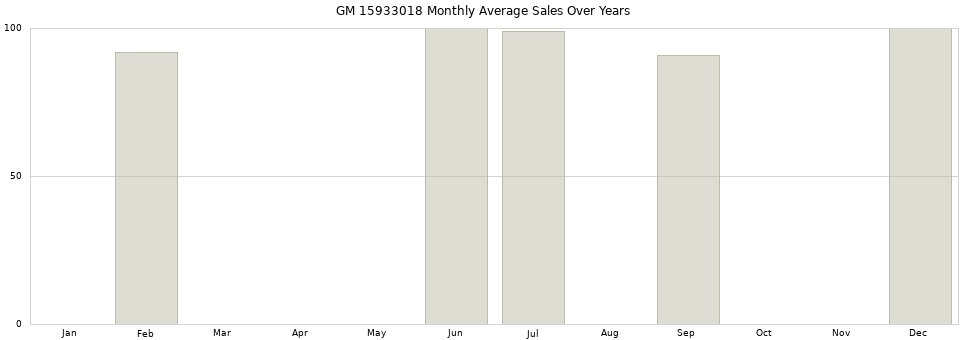 GM 15933018 monthly average sales over years from 2014 to 2020.