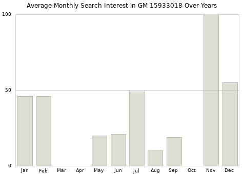 Monthly average search interest in GM 15933018 part over years from 2013 to 2020.