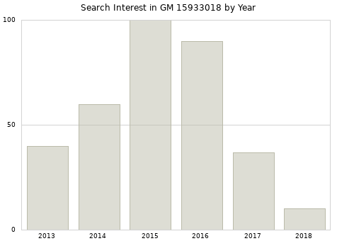 Annual search interest in GM 15933018 part.
