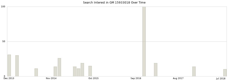 Search interest in GM 15933018 part aggregated by months over time.