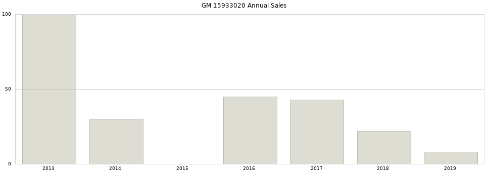 GM 15933020 part annual sales from 2014 to 2020.