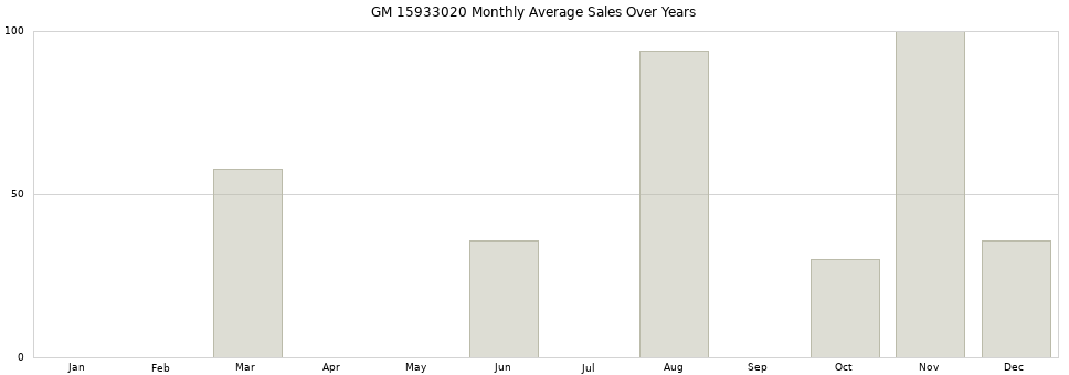 GM 15933020 monthly average sales over years from 2014 to 2020.