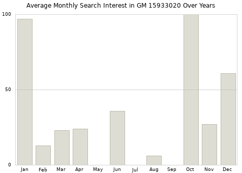 Monthly average search interest in GM 15933020 part over years from 2013 to 2020.