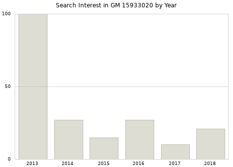 Annual search interest in GM 15933020 part.
