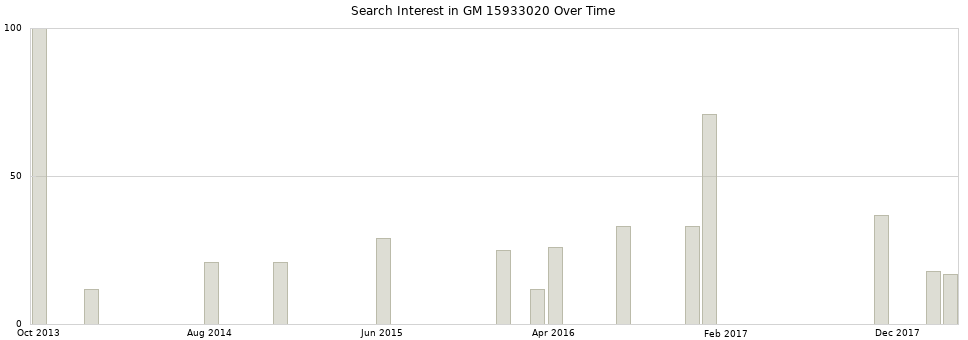 Search interest in GM 15933020 part aggregated by months over time.