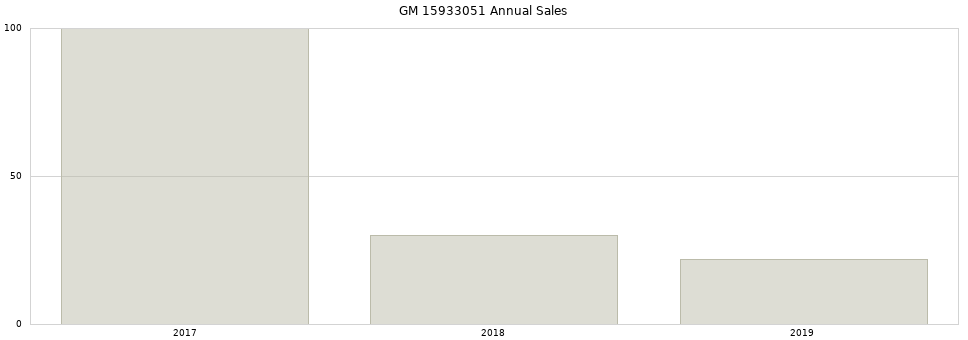 GM 15933051 part annual sales from 2014 to 2020.