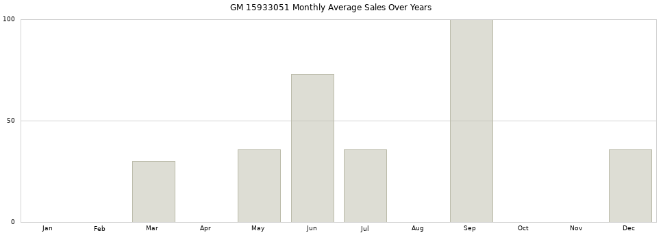 GM 15933051 monthly average sales over years from 2014 to 2020.