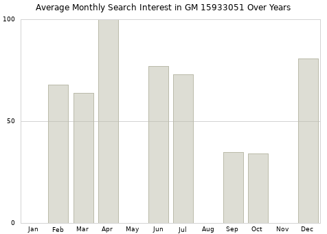 Monthly average search interest in GM 15933051 part over years from 2013 to 2020.