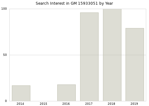Annual search interest in GM 15933051 part.