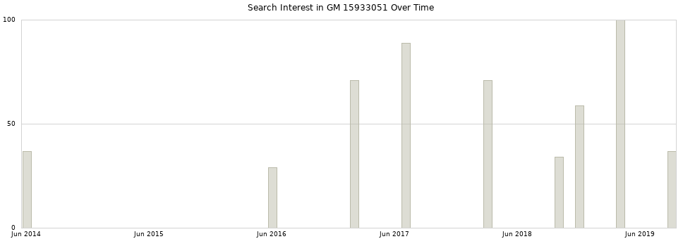 Search interest in GM 15933051 part aggregated by months over time.