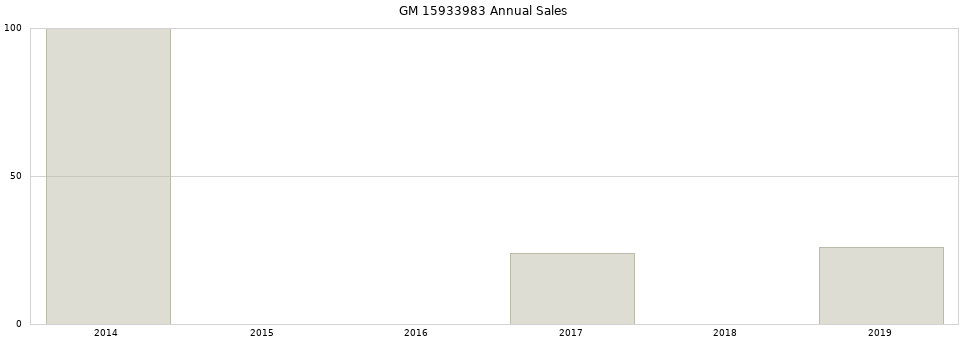 GM 15933983 part annual sales from 2014 to 2020.