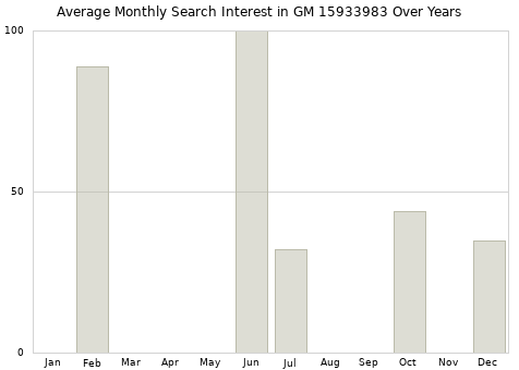 Monthly average search interest in GM 15933983 part over years from 2013 to 2020.