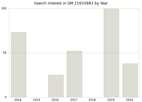 Annual search interest in GM 15933983 part.