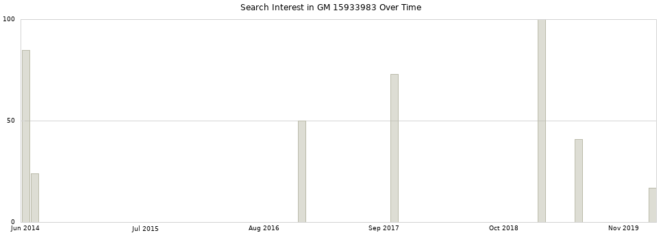 Search interest in GM 15933983 part aggregated by months over time.