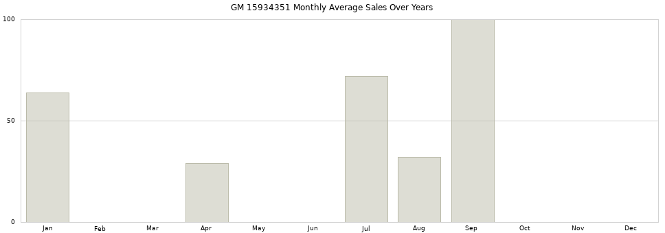 GM 15934351 monthly average sales over years from 2014 to 2020.