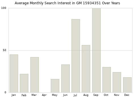 Monthly average search interest in GM 15934351 part over years from 2013 to 2020.