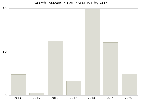 Annual search interest in GM 15934351 part.