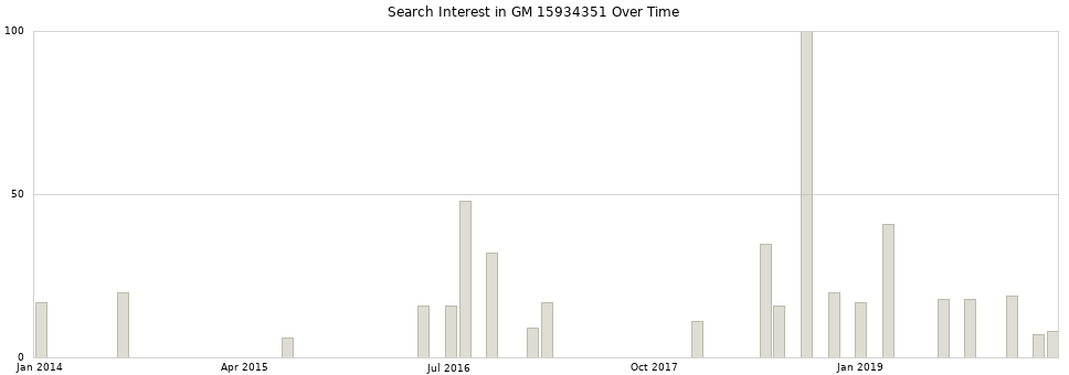 Search interest in GM 15934351 part aggregated by months over time.