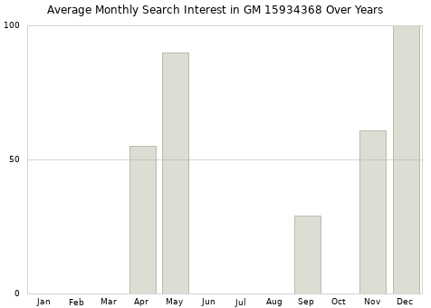 Monthly average search interest in GM 15934368 part over years from 2013 to 2020.