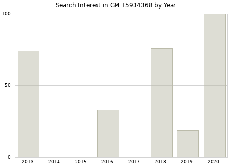 Annual search interest in GM 15934368 part.