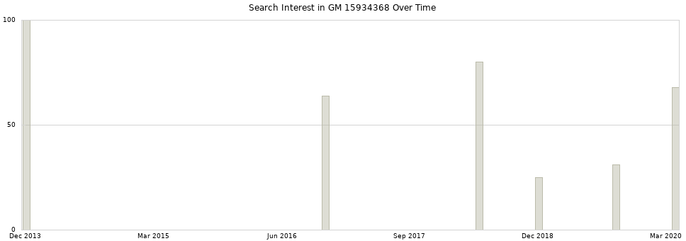 Search interest in GM 15934368 part aggregated by months over time.