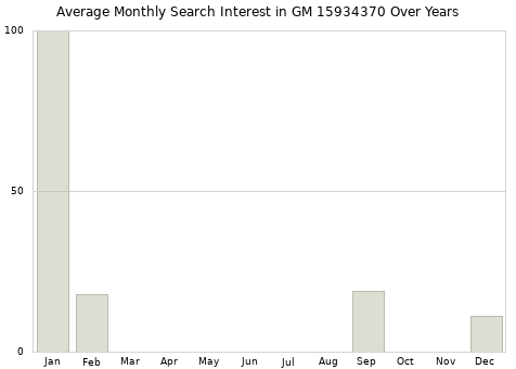 Monthly average search interest in GM 15934370 part over years from 2013 to 2020.