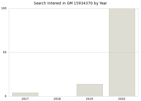 Annual search interest in GM 15934370 part.