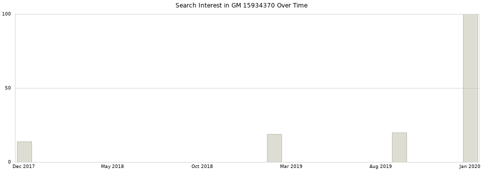 Search interest in GM 15934370 part aggregated by months over time.