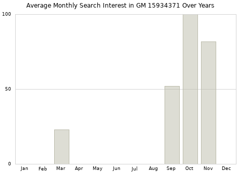 Monthly average search interest in GM 15934371 part over years from 2013 to 2020.
