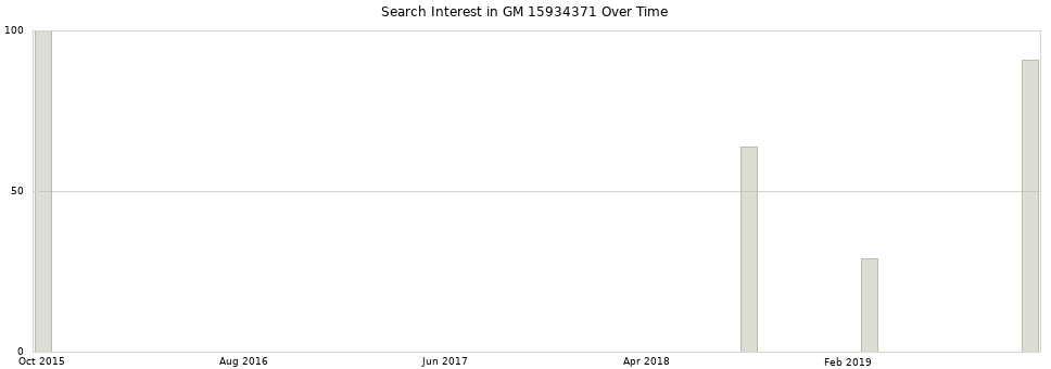 Search interest in GM 15934371 part aggregated by months over time.