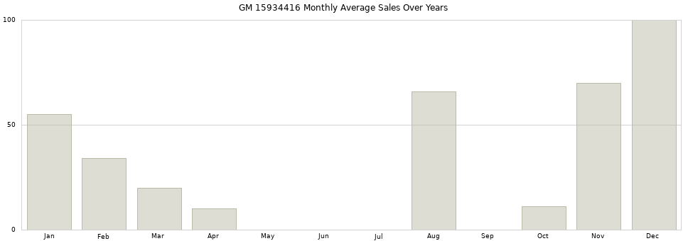 GM 15934416 monthly average sales over years from 2014 to 2020.