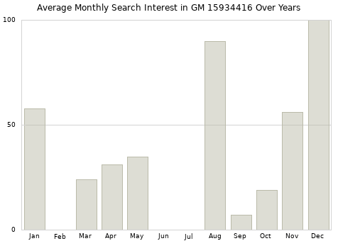 Monthly average search interest in GM 15934416 part over years from 2013 to 2020.