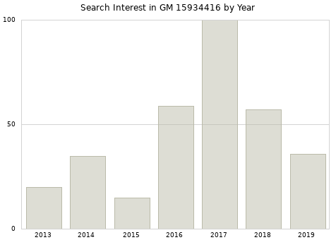 Annual search interest in GM 15934416 part.