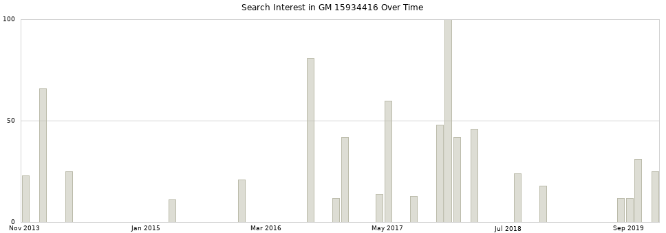 Search interest in GM 15934416 part aggregated by months over time.