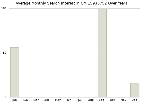 Monthly average search interest in GM 15935752 part over years from 2013 to 2020.