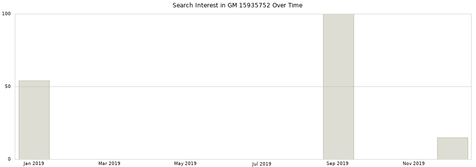 Search interest in GM 15935752 part aggregated by months over time.