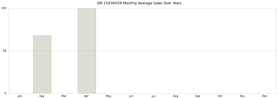 GM 15936059 monthly average sales over years from 2014 to 2020.