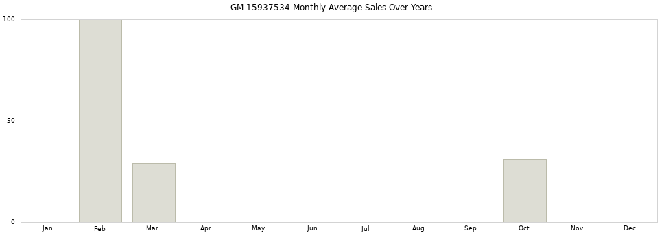 GM 15937534 monthly average sales over years from 2014 to 2020.