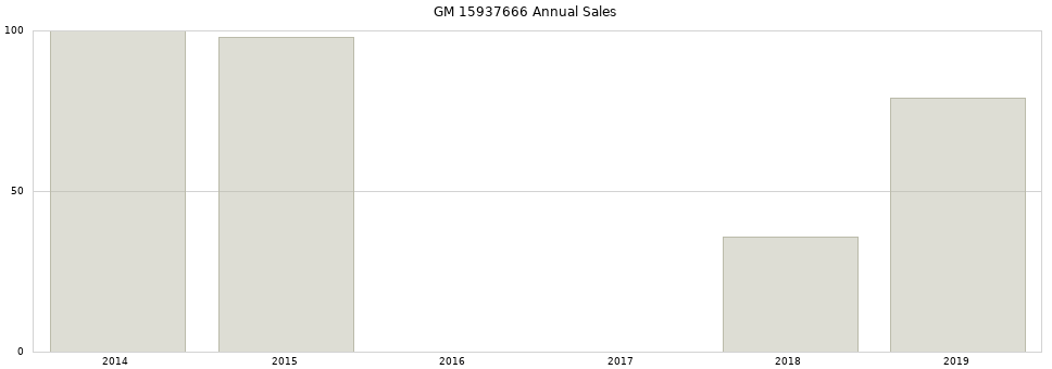 GM 15937666 part annual sales from 2014 to 2020.