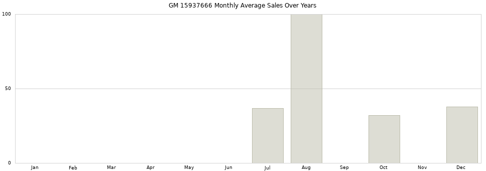 GM 15937666 monthly average sales over years from 2014 to 2020.