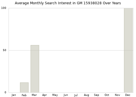 Monthly average search interest in GM 15938028 part over years from 2013 to 2020.