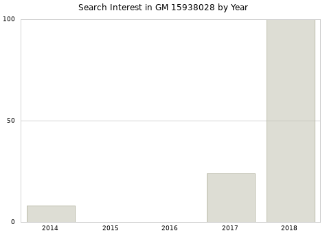 Annual search interest in GM 15938028 part.