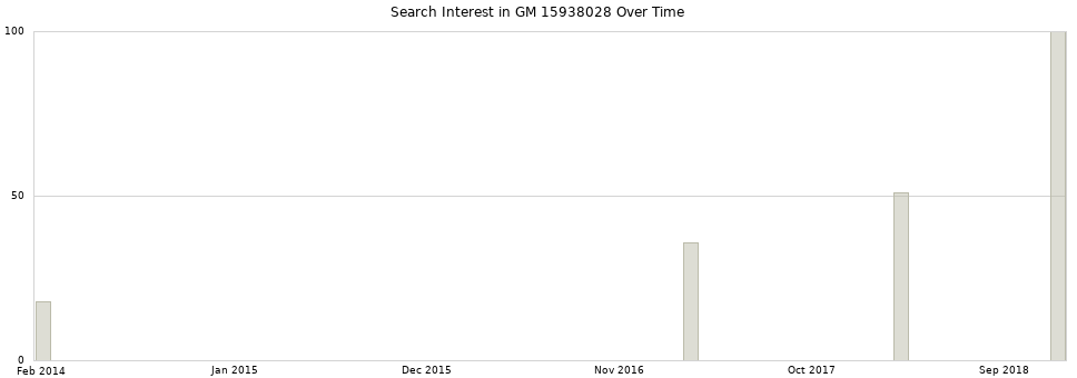 Search interest in GM 15938028 part aggregated by months over time.