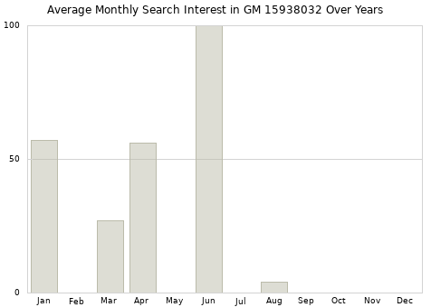 Monthly average search interest in GM 15938032 part over years from 2013 to 2020.