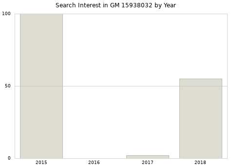 Annual search interest in GM 15938032 part.
