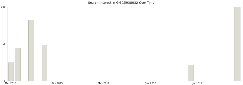 Search interest in GM 15938032 part aggregated by months over time.