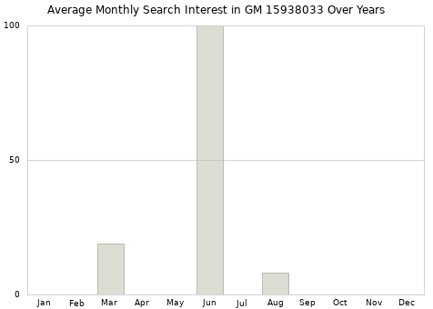 Monthly average search interest in GM 15938033 part over years from 2013 to 2020.