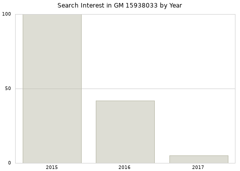 Annual search interest in GM 15938033 part.